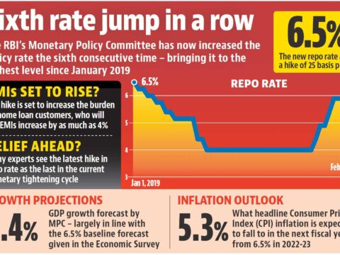 ‘Economy remains resilient’: RBI increases key policy rate