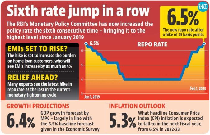 ‘Economy remains resilient’: RBI increases key policy rate