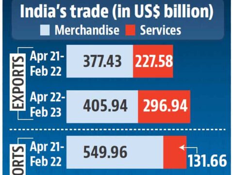 Pushed by services, India set to cross $750bn in exports this year