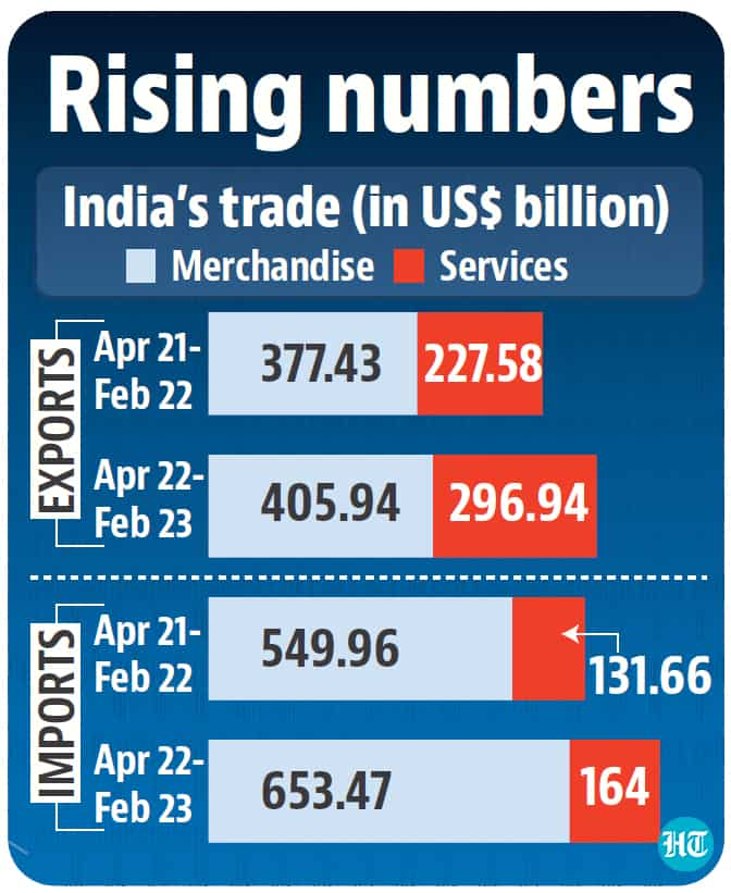 Pushed by services, India set to cross $750bn in exports this year