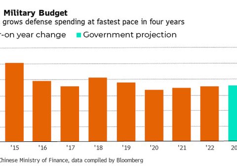 China military budget