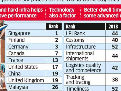 india: India jumps 6 places on World Bank's Logistic Performance Index