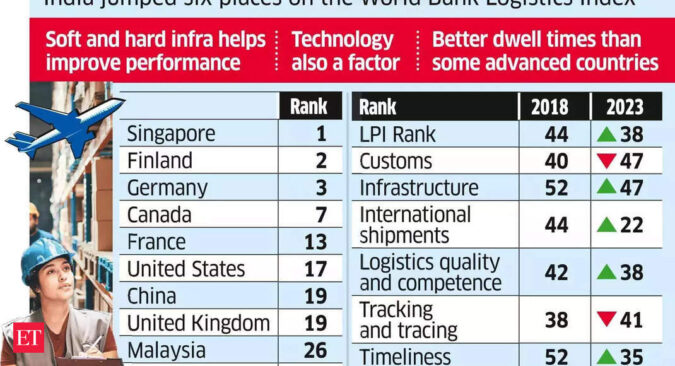 india: India jumps 6 places on World Bank's Logistic Performance Index