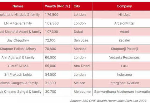 World's richest NRIs 2023