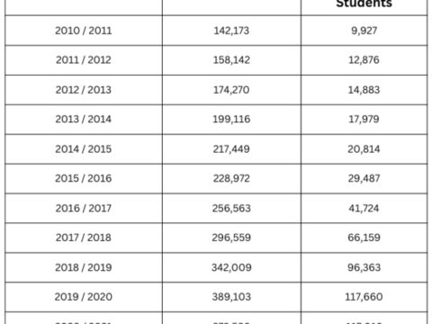 Indian International Students