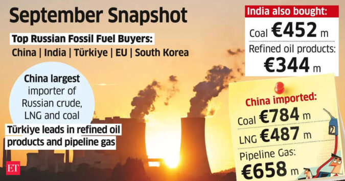 India a Close 2nd to China With₹25,597 crore Russian Oil Buys