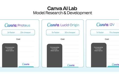 Canva’s AI investments give them three frugal models to work with. (Official photo)
