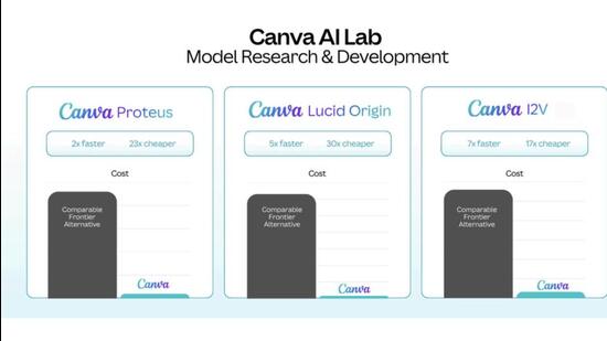 Canva’s AI investments give them three frugal models to work with. (Official photo)