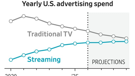 Streaming Platforms Are Swallowing the TV Ad Market gfx