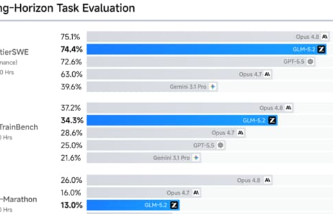 Z.ai released GLM-5.2 this month, and noted its capabilities for ‘long horizon tasks’. (Official photo)