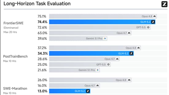 Z.ai released GLM-5.2 this month, and noted its capabilities for ‘long horizon tasks’. (Official photo)