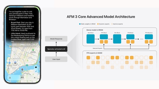 Inside Apple’s AI architecture: Custom Gemini, sparse models and divergence The new Siri AI in action, and (right) an illustration of the AFM 3 Core Advanced model architecture. (Official image)