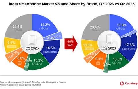 India smartphone shipments tumble by 10% as affordable phones become more expensive Smartphone memory prices have increased nearly 4x since September 2025. (Official image)