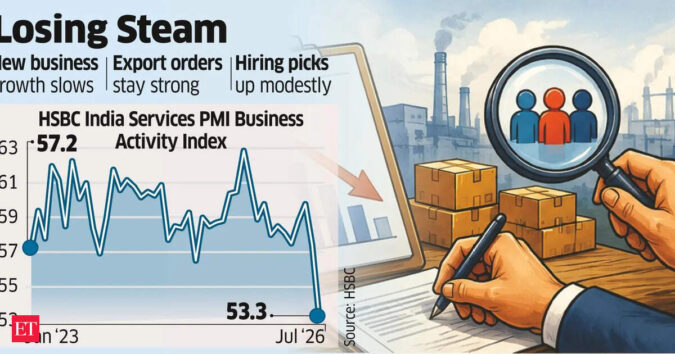 India’s services growth slows to 4½-year low in July as demand weakens Services PMI Hits 53-mth Low in July