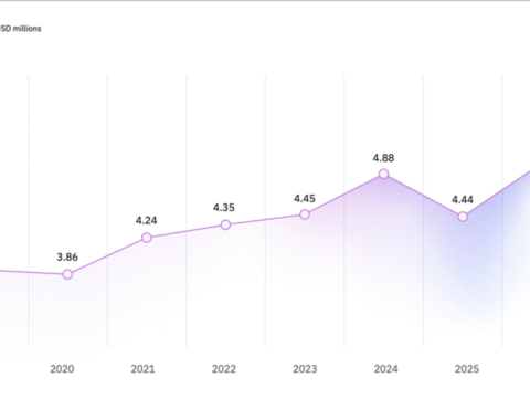 The global average cost of a data breach rose to an all-time high, reaching USD 4.99 million. (IBM)