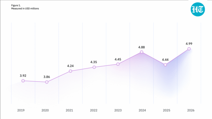 The global average cost of a data breach rose to an all-time high, reaching USD 4.99 million. (IBM)