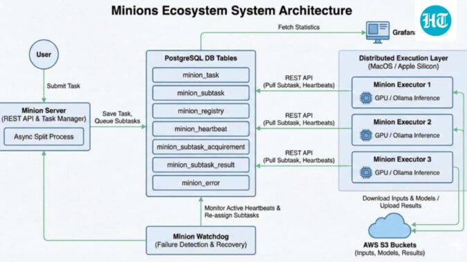 Apple Minions architecture overview. (Official image)